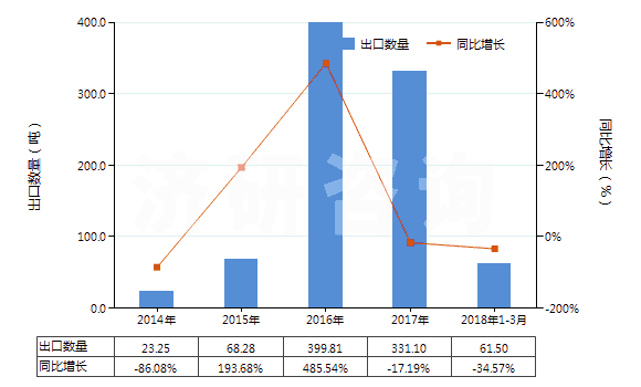 2014-2018年3月中國辛基酚及其異構(gòu)體和鹽（壬基酚異構(gòu)體和鹽）(HS29071390)出口量及增速統(tǒng)計(jì)